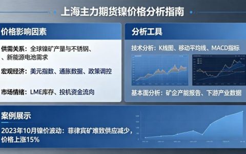 上海主力期货镍价格如何分析？涨跌驱动逻辑与行情判断实操方法全详解