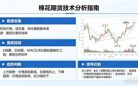 棉花期货技术分析怎么做？新手必学的分析框架与实操判断技巧全解