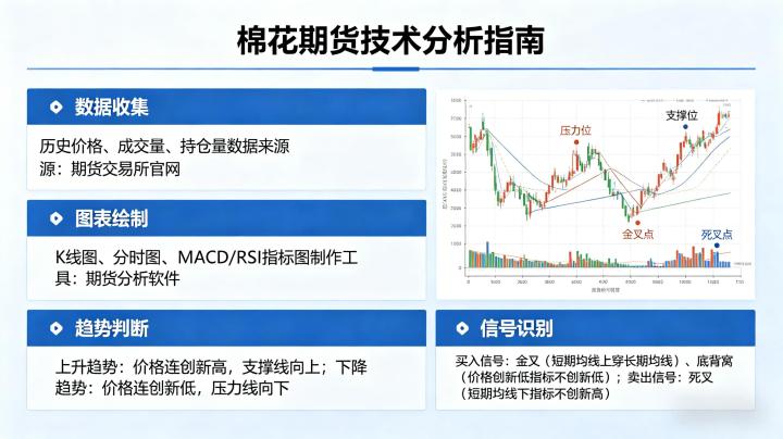 棉花期货技术分析怎么做?新手必学的分析框架与实操判断技巧全解
