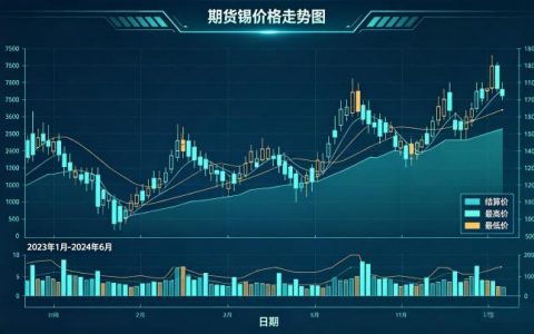 期货锡价格走势图该如何解读？核心影响因素与实战分析应用全解析