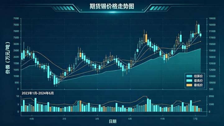 期货锡价格走势图该如何解读?核心影响因素与实战分析应用全解析