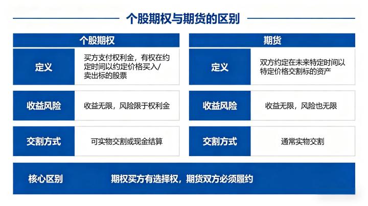 个股期权与期货的区别有哪些？核心差异与适用场景全维度深度解析