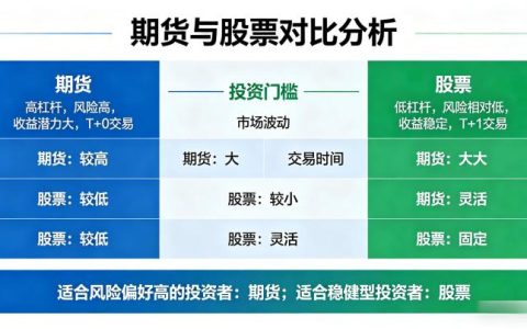 期货与股票哪个好？核心区别、适配人群与选择方法该如何全面判断？