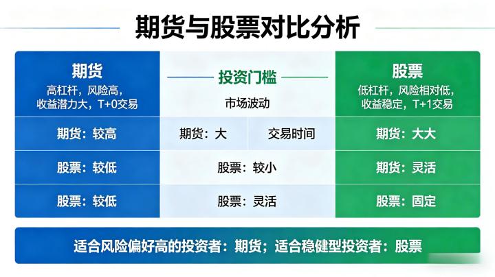 期货与股票哪个好?核心区别、适配人群与选择方法该如何全面判断?