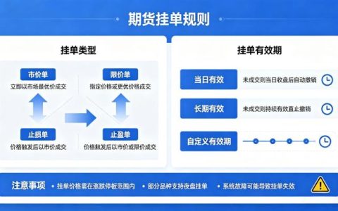 期货挂单规则是什么？核心条款、委托类型与实操技巧该如何全面掌握？