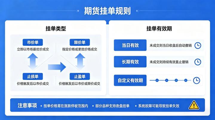期货挂单规则是什么?核心条款、委托类型与实操技巧该如何全面掌握?
