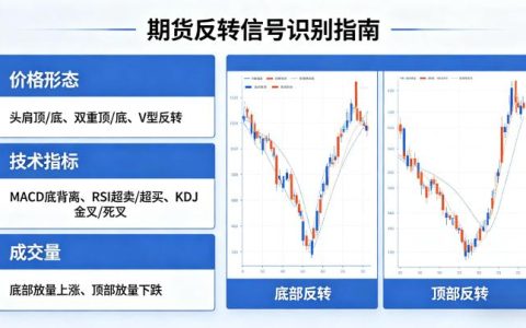期货怎么看反转？核心信号、底层逻辑与实战判断方法该如何全面掌握？