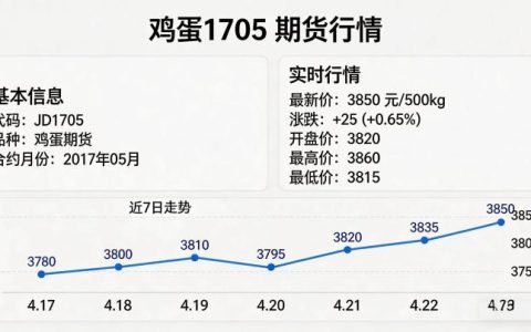 鸡蛋 1705 期货行情如何？走势复盘、核心驱动与历史经验该如何全面解读？