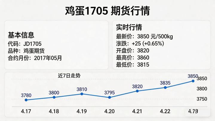 鸡蛋 1705 期货行情如何?走势复盘、核心驱动与历史经验该如何全面解读?