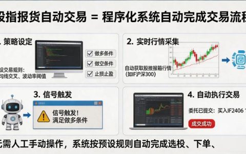 股指期货自动交易是什么？系统搭建、策略类型与风险控制该如何全面了解？