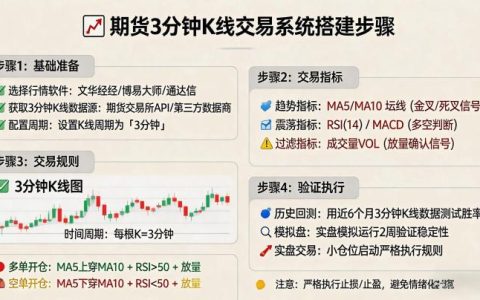 期货 3 分钟 k 线交易系统该如何搭建？核心规则与实操技巧全解析