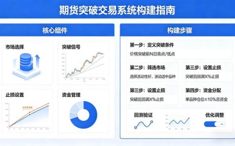 期货突破交易系统该如何构建？核心逻辑与实战应用全解析