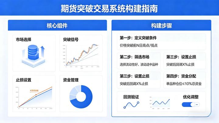 期货突破交易系统该如何构建?核心逻辑与实战应用全解析
