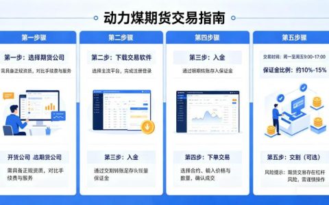 动力煤期货怎么交易？基础规则、交易流程与风险控制全解析