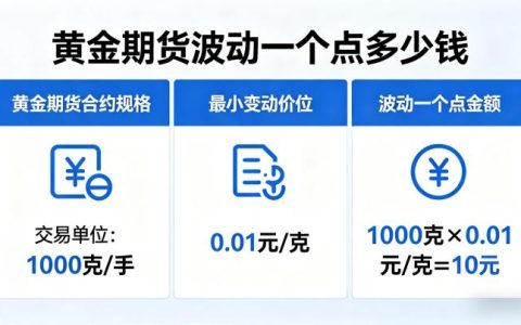 黄金期货波动一个点多少钱？合约规则与盈亏计算全详解