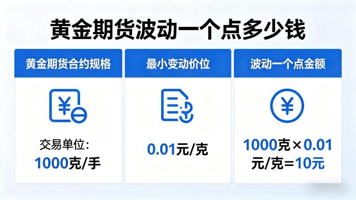 黄金期货波动一个点多少钱?合约规则与盈亏计算全详解