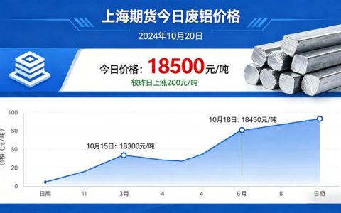 上海期货今日废铝价格是多少？现货行情与影响因素全解析