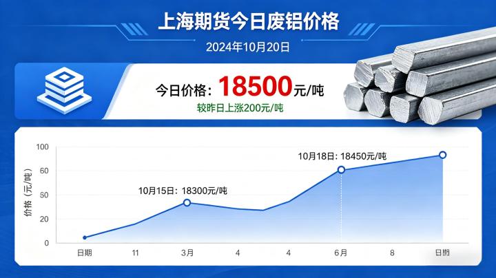 上海期货今日废铝价格是多少?现货行情与影响因素全解析