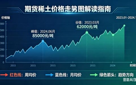 期货稀土价格走势图怎么看？走势解读与影响因素全解析