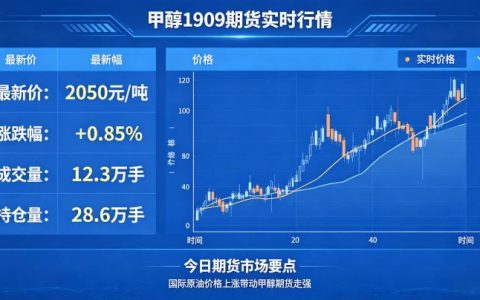 甲醇 1909 期货实时行情如何？历史走势复盘与核心驱动全解析