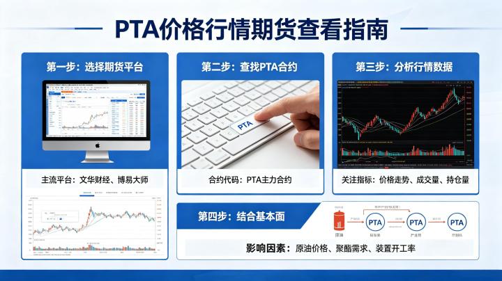 pta 价格行情期货该怎么看?最新走势与核心影响因素全解读