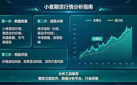 小麦期货行情分析该怎么做？最新走势与核心逻辑全解读