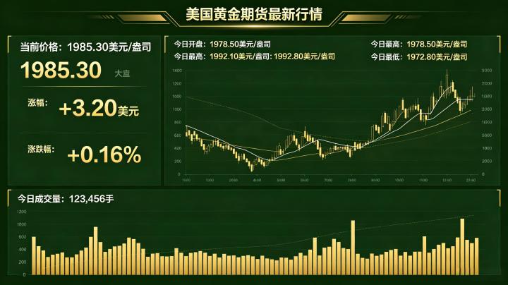 美国黄金期货最新行情如何？2026 年 5 月走势与驱动因素全解读