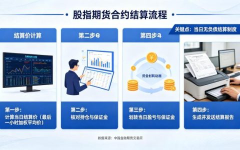 股指期货合约结算是什么？核心规则与实操流程全详解