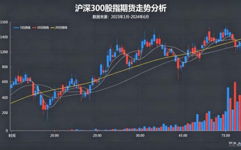 沪深 300 股指期货走势该如何分析？核心逻辑与实操方法全解读