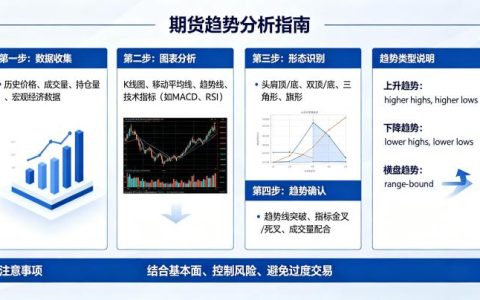 期货的趋势分析该怎么做？完整框架与实战技巧全解析