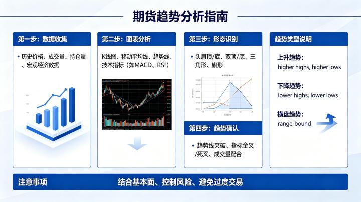 期货的趋势分析该怎么做?完整框架与实战技巧全解析