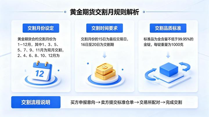 黄金期货交割月有哪些规则?操作流程与风险防控全解析