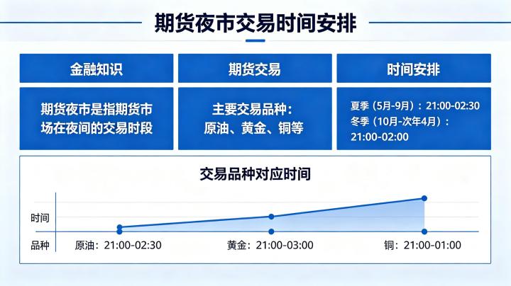 期货夜市交易时间是多少?完整时段与实操注意事项全解析