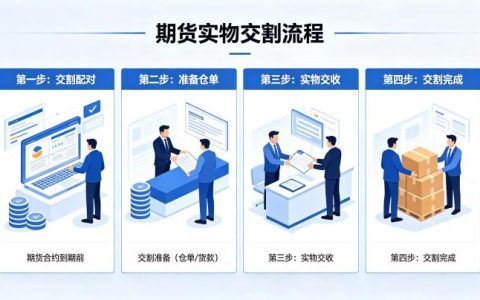 期货如何实物交割？完整流程、规则细节与风险全解析