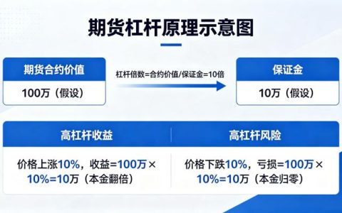 期货的杠杆怎么利用？正确方法、风险控制与实操技巧全解析