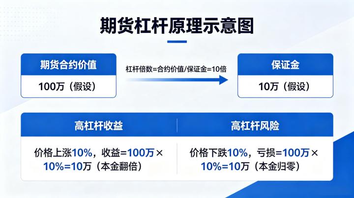 期货的杠杆怎么利用?正确方法、风险控制与实操技巧全解析