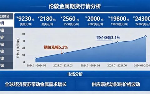 伦敦金属期货行情该如何分析？最新走势与核心影响因素全解读