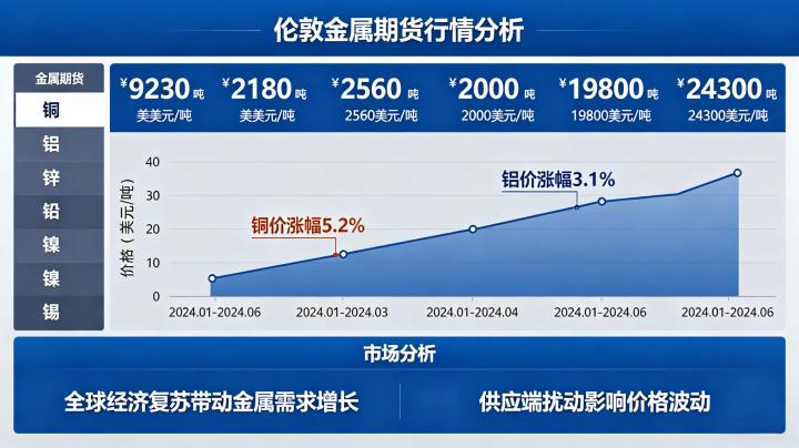 伦敦金属期货行情该如何分析？最新走势与核心影响因素全解读