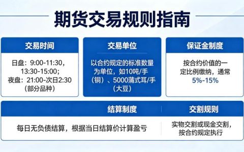 期货的交易规则是什么？新手入门必知的核心条款全解析