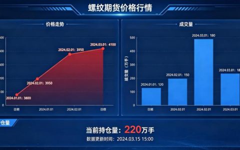 螺纹期货价格行情怎么分析？最新走势与核心驱动全解读