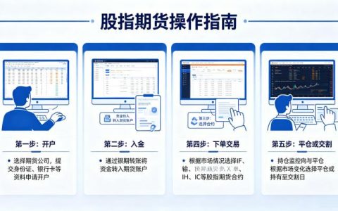 如何操作股指期货？新手入门完整流程与实操技巧全解析