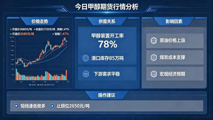 今天期货行情甲醇怎么分析？最新走势与交易策略全解读