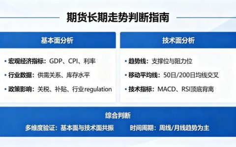 期货长期走势该如何判断？核心逻辑与分析框架全解读