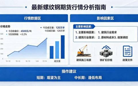 最新螺纹钢期货行情怎么看？2026 年 5 月走势与交易策略全解读