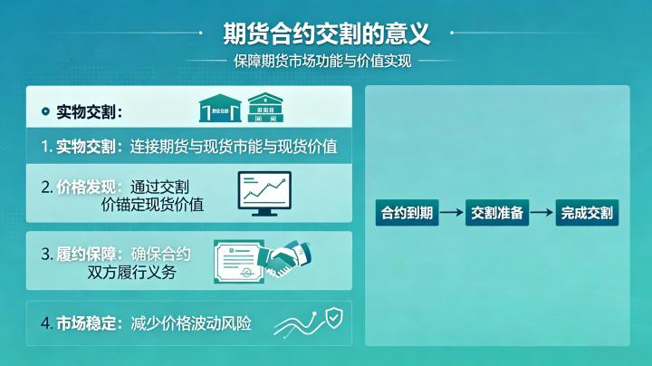期货合约的交割有什么意义?核心作用与市场价值全解析
