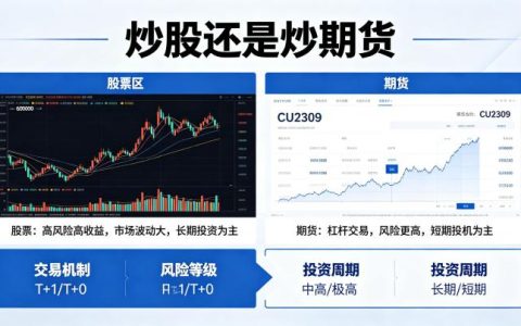 炒股还是炒期货？核心差异与适合人群全对比