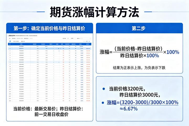 期货涨幅怎么计算?完整公式与实际盈亏案例详解