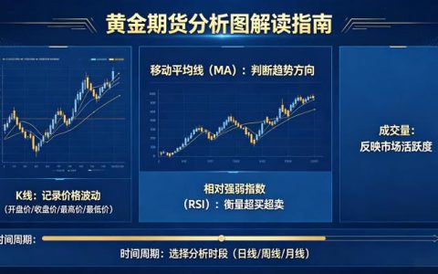 黄金期货分析图怎么看？新手易懂的 K 线与技术指标实战解读