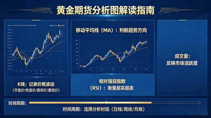 黄金期货分析图怎么看？新手易懂的 K 线与技术指标实战解读