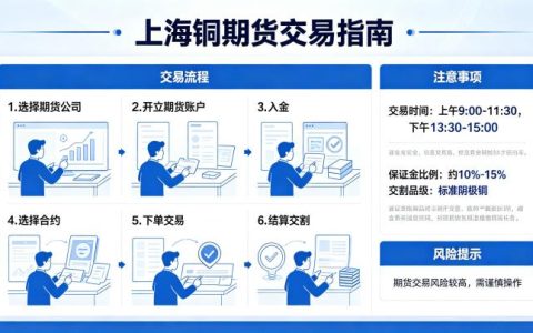 上海铜期货如何交易？开户流程与实操技巧全详解